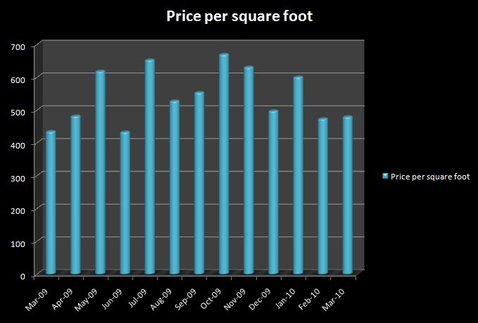 Newport Beach average per square foot sale price