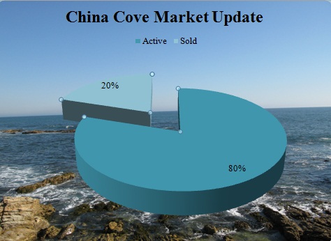 china cove market update