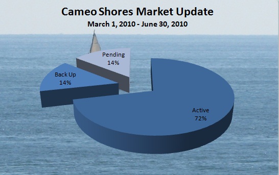 cameo shores market update