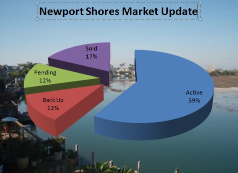 newport shores market update 6.14.2010