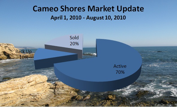 cameo shores market update