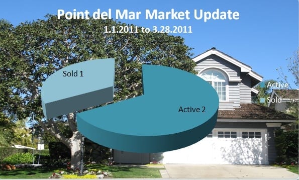 market update Corona del Mar homes for sale