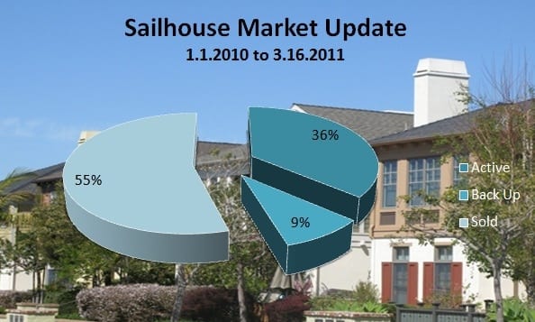 sailhouse market update