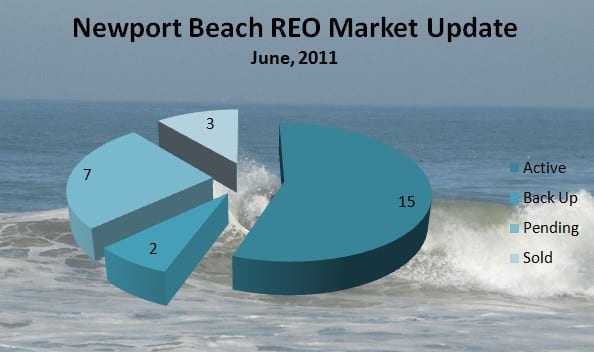 Newport Beach reo market update Newport Beach reo market update