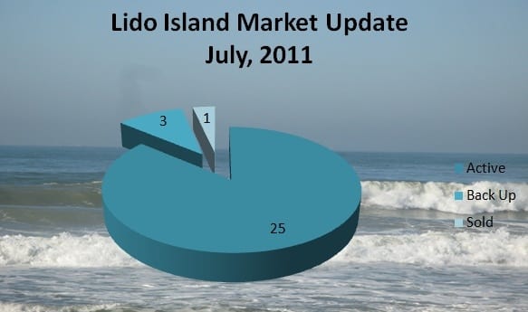 Lido Island Market Report