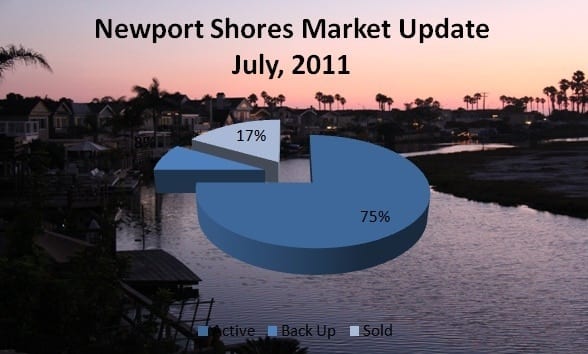 Newport Shores Market Update july, 2011 Newport Shores Market Update july, 2011
