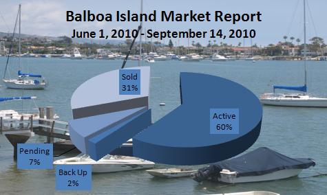 balboa island market update