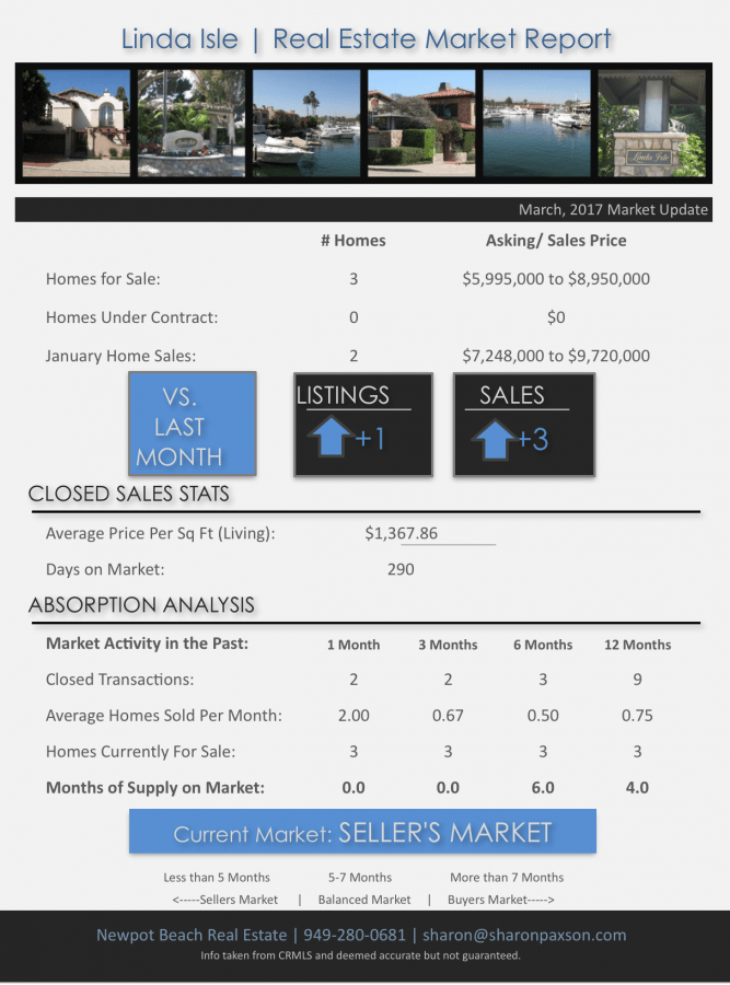 Linda Isle market update Newport Beach