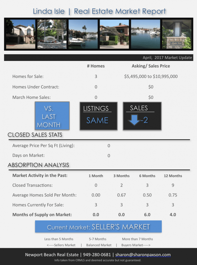 Linda Isle market update in Newport Beach CA