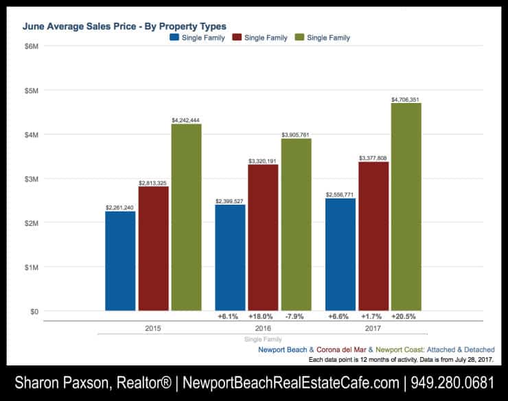 Newport Beach average home prices