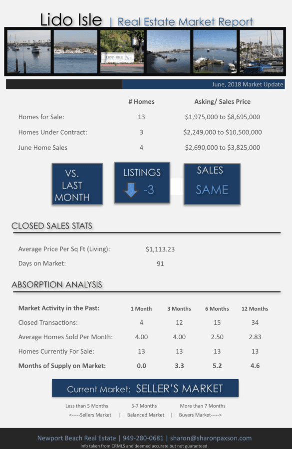 Lido Island market update