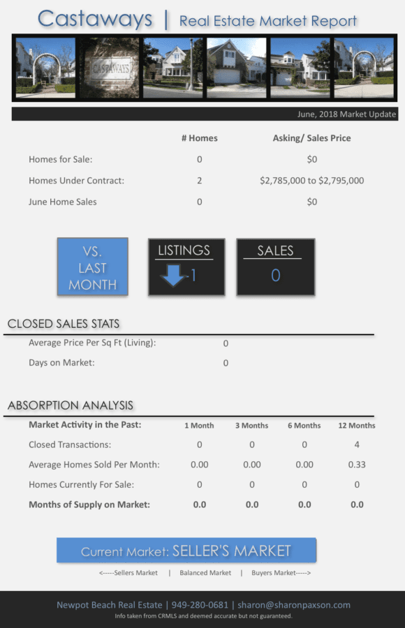 Castaways in Newport Beach Market Update