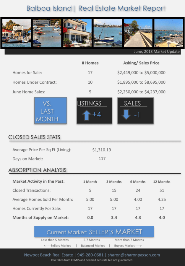 Real Estate Market Balboa Island Newport Beach June 2018
