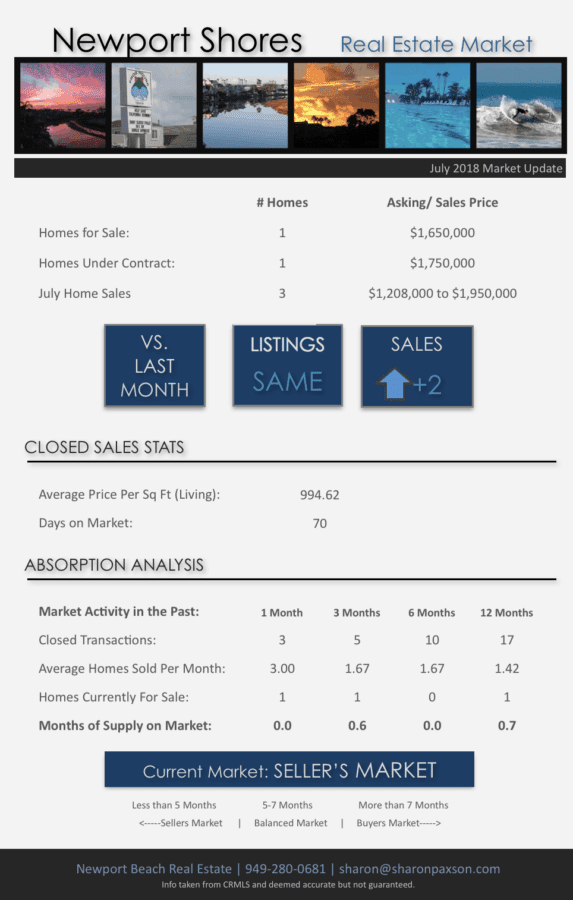 Newport Shores market update