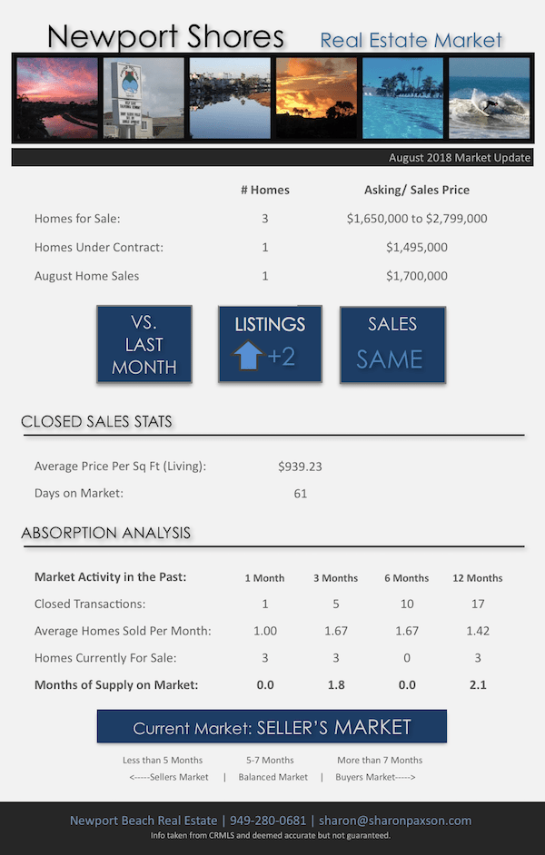 Newport Shores Market update