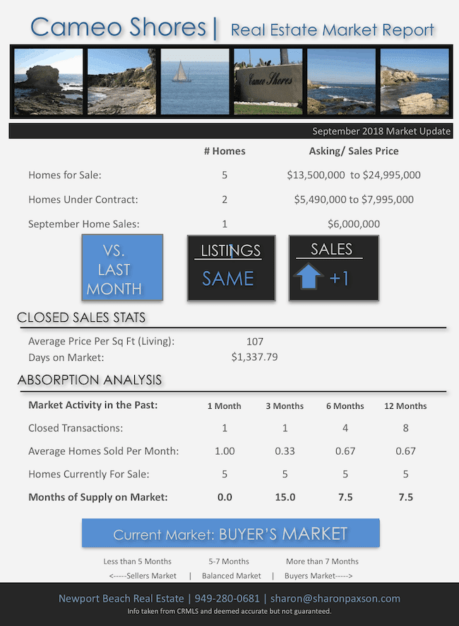 Cameo Shores Market Report