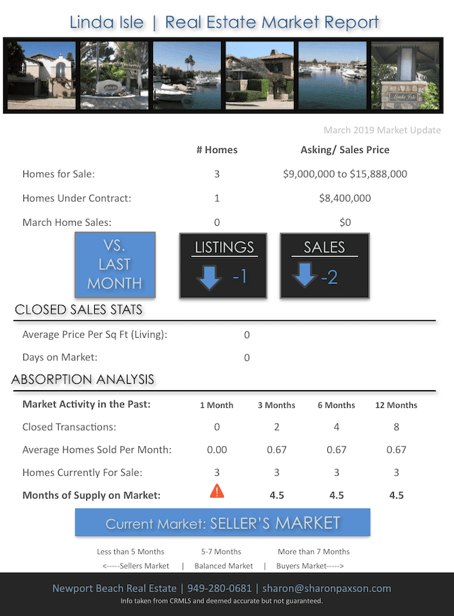 Linda Isle homes for sale Newport Beach market update
