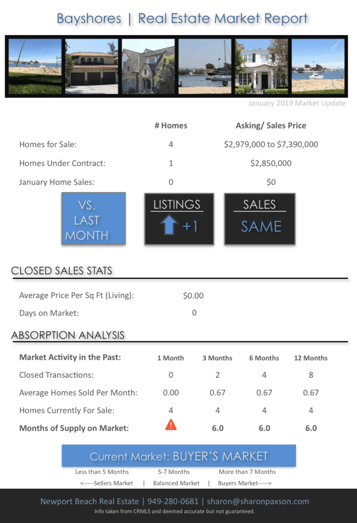 Bayshores Market Update